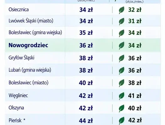 Opłaty za odpady komunalne w regionie – sprawdź, gdzie jest najtaniej